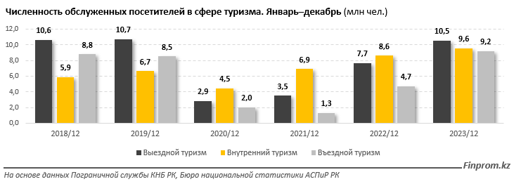 Доходы казахстанских туристических компаний увеличились пятикратно